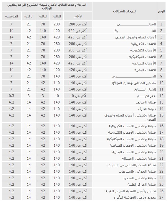 الاستعلام عن تصنيف المقاولين