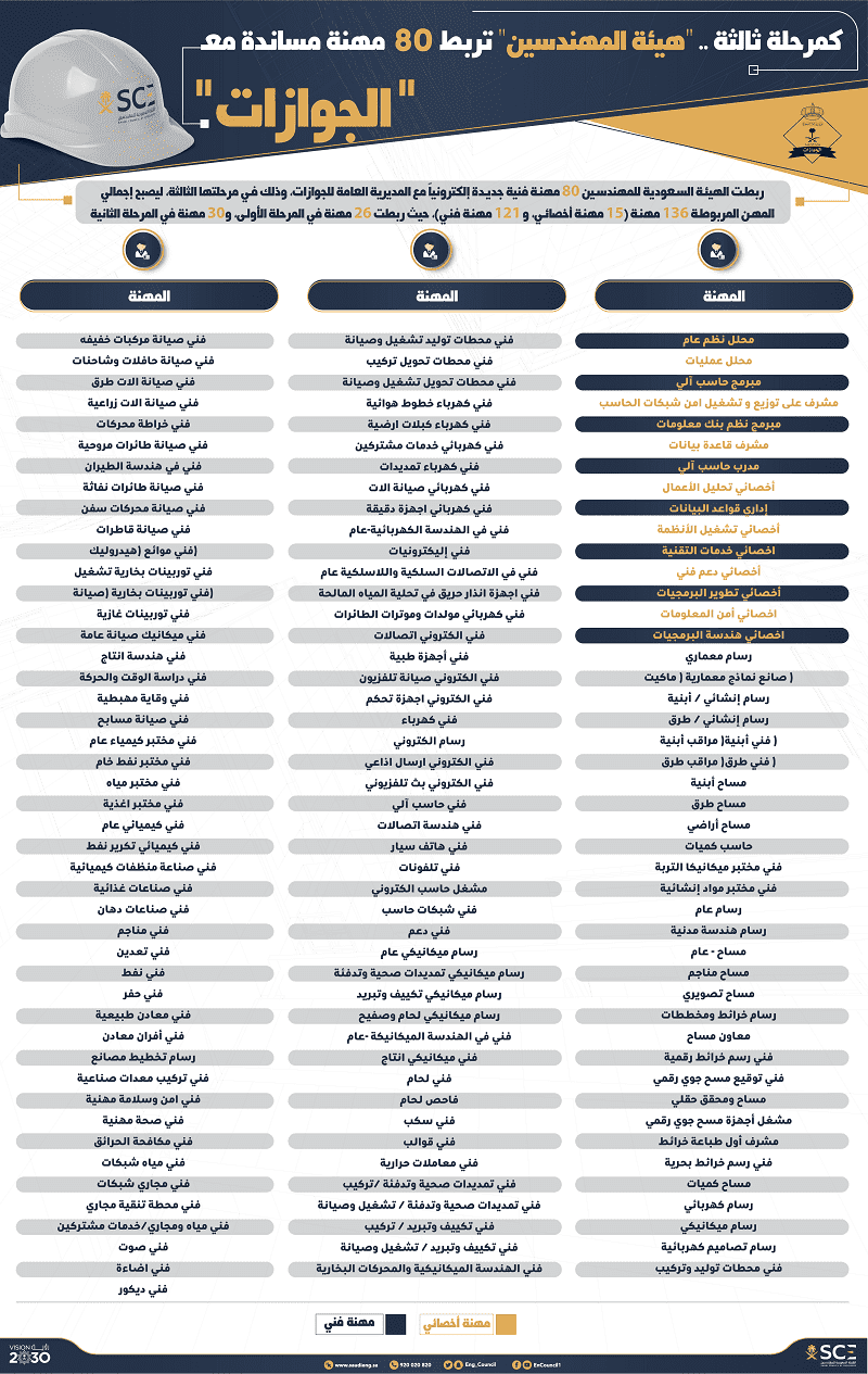 هيئة المهندسين تربط 80 مهنة مساندة مع الجوازات مكتبة المركاز المركاز دليل أعمال المملكة