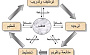 وظائف الإدارة الخمسة