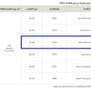 تأجير سوبر ماركت بطريف